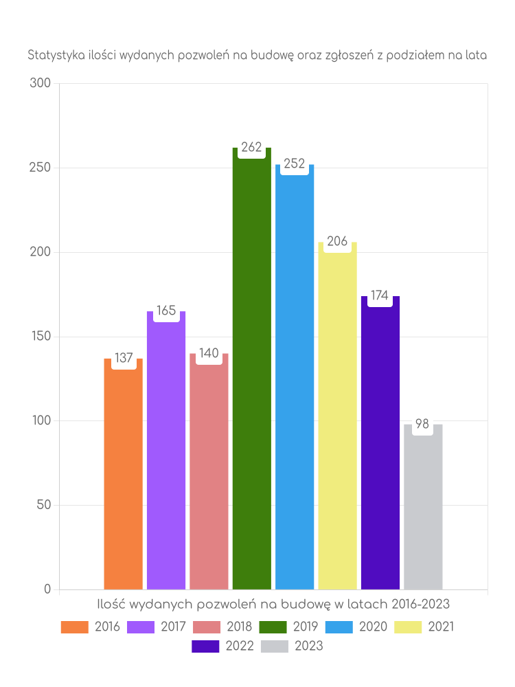 Zestawienie statystyk pozwoleń na budowę w gminie Szydłowiec